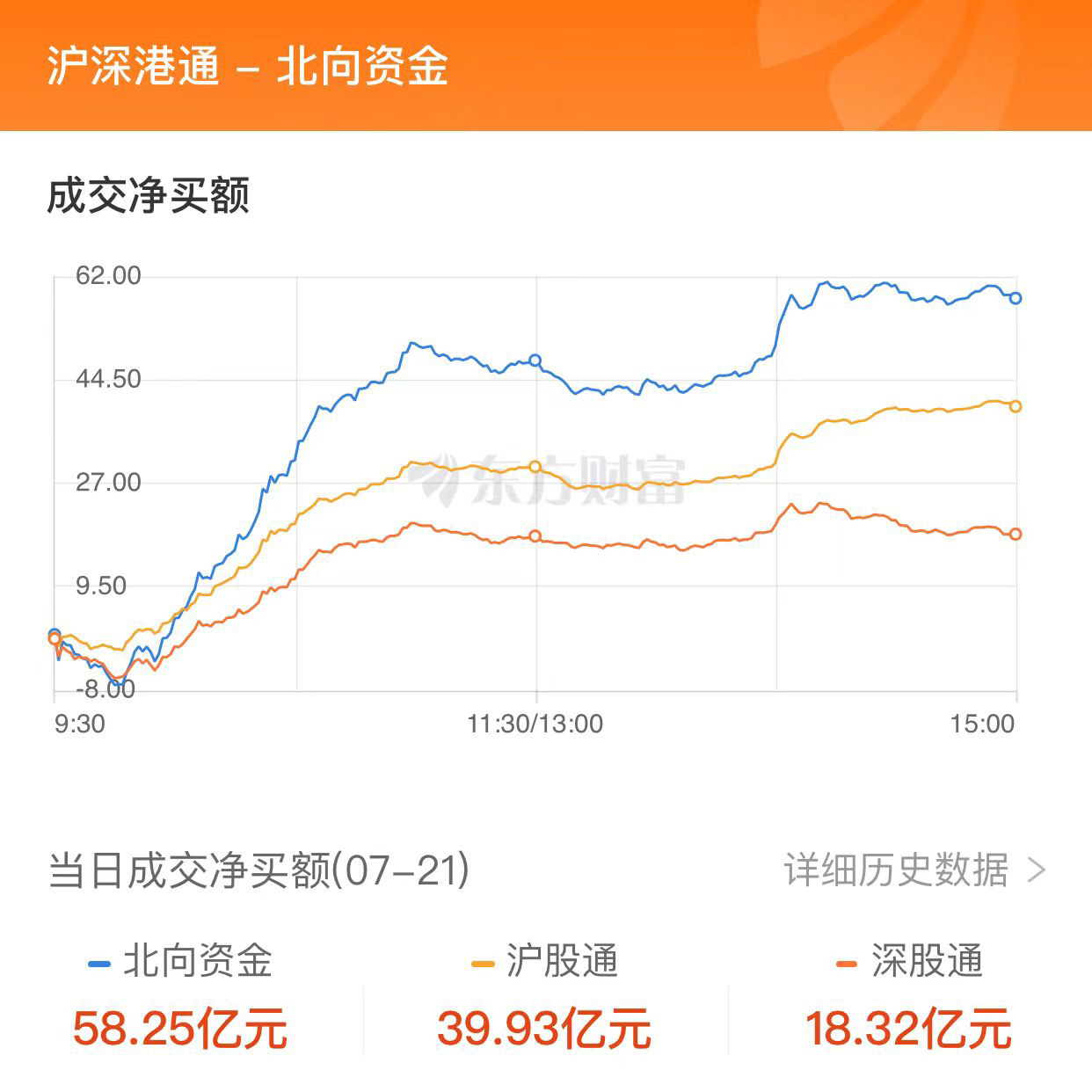 A股震荡整理：北向资金净买入近60亿元 房地产与消费股领涨