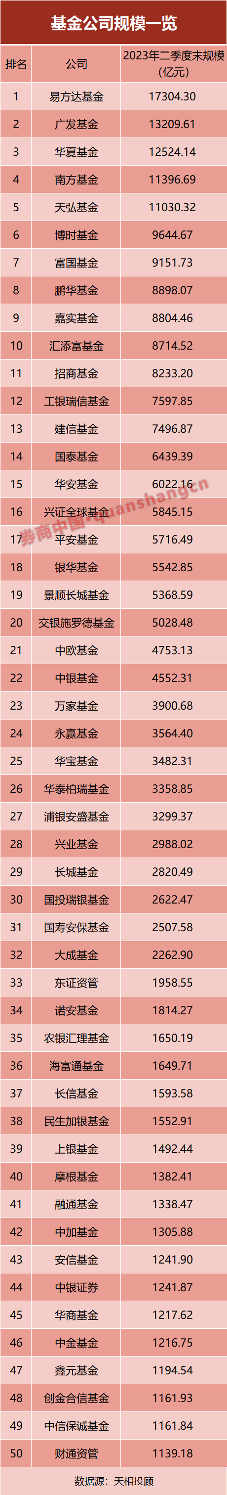 最新！基金公司规模排名出炉 谁掉队了？