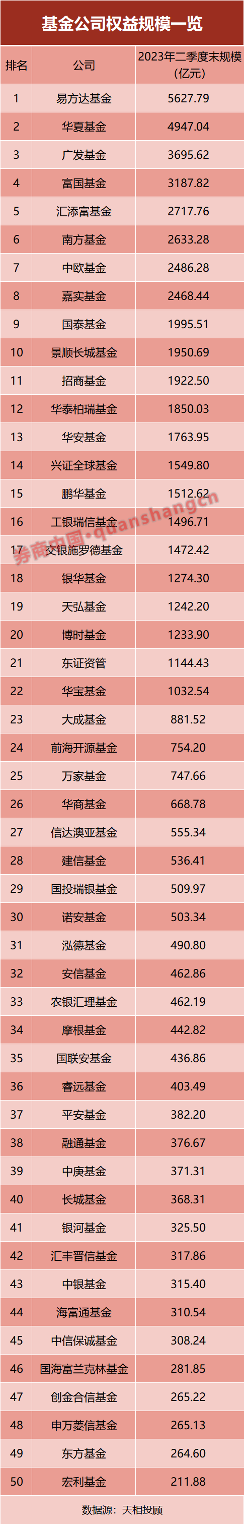 最新！基金公司规模排名出炉 谁掉队了？