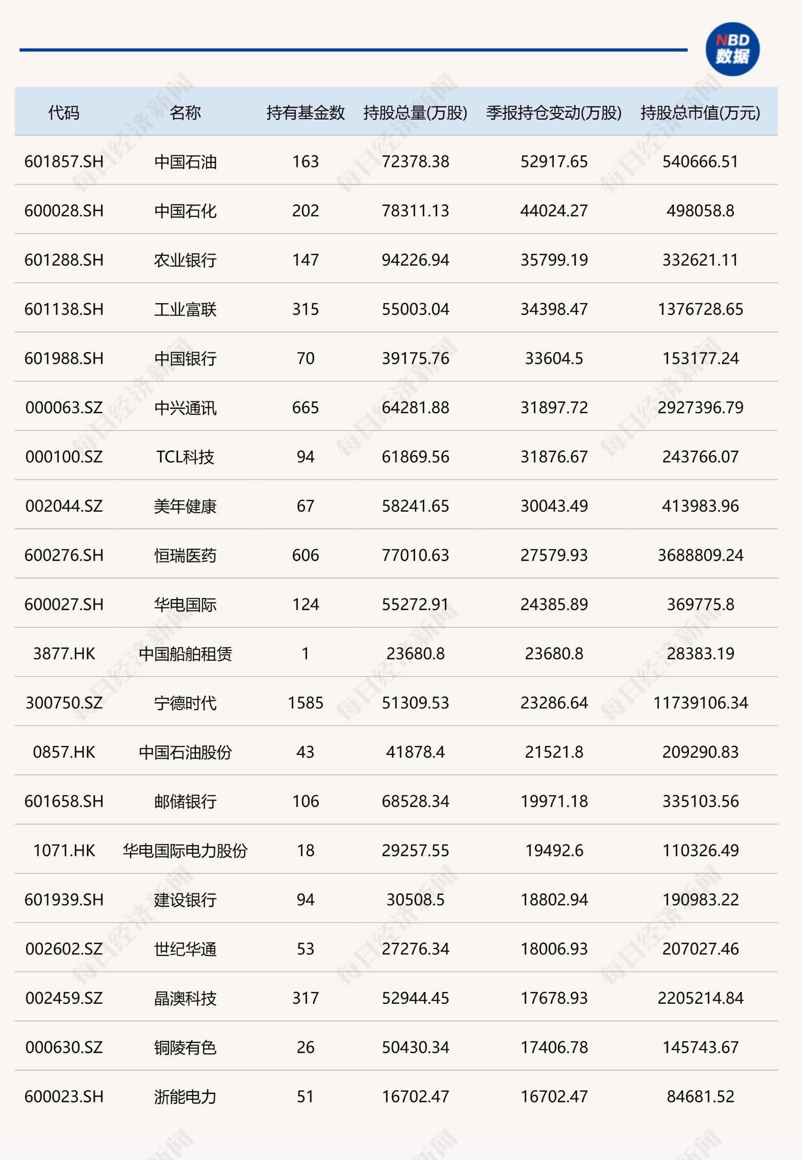 二季度基金重仓股全扫描：减持白酒、航空 加仓医药、科技！十大股混基金公司还增减了这些个股！