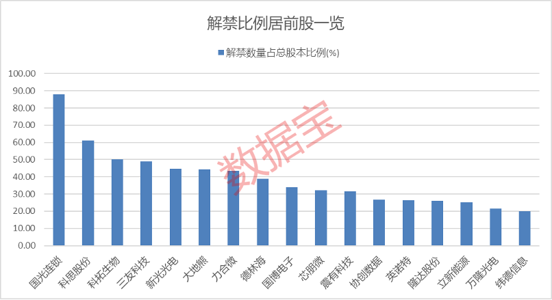 下周71股面临解禁 2连板零售股在列！多股预告上半年业绩