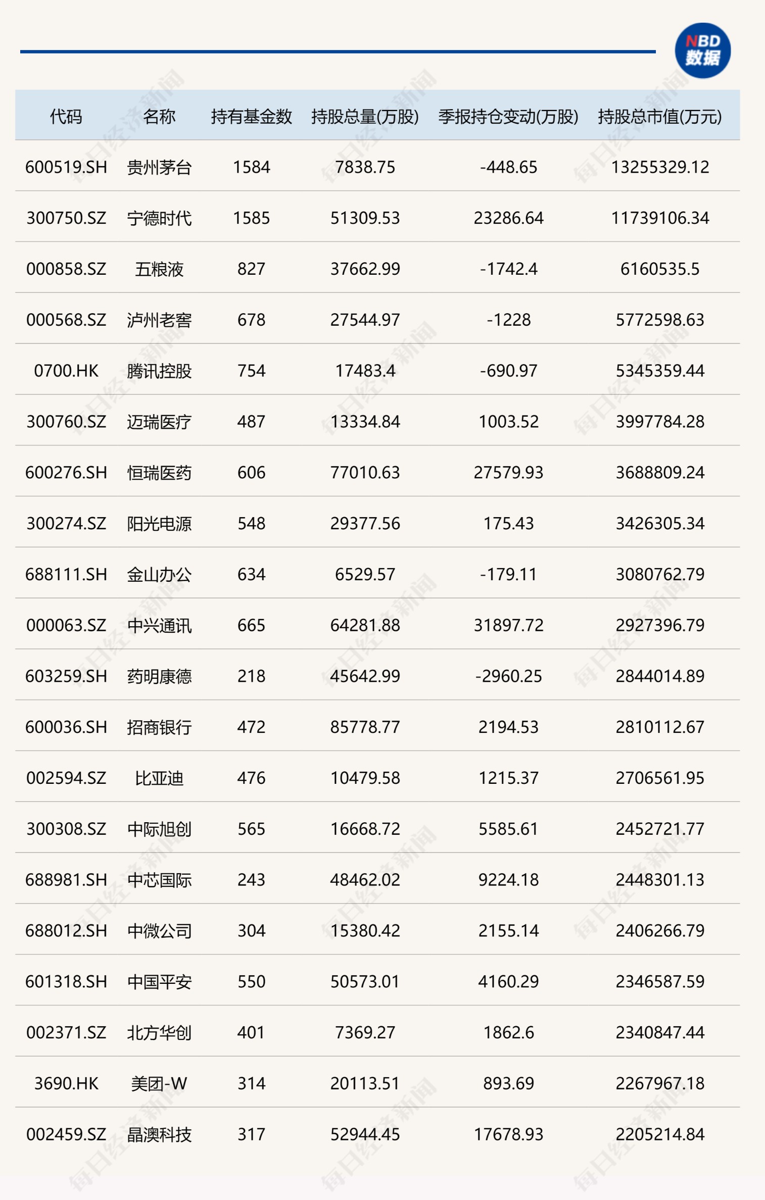 二季度基金重仓股全扫描：减持白酒、航空 加仓医药、科技！十大股混基金公司还增减了这些个股！