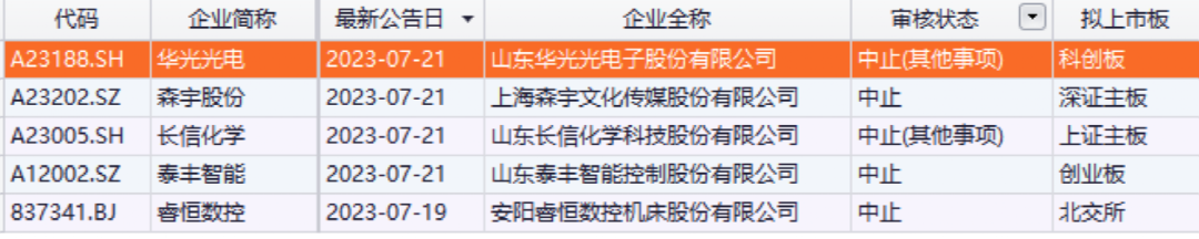 突发！6家IPO审核全部中止！聘用的上市会计中介机构均是这家