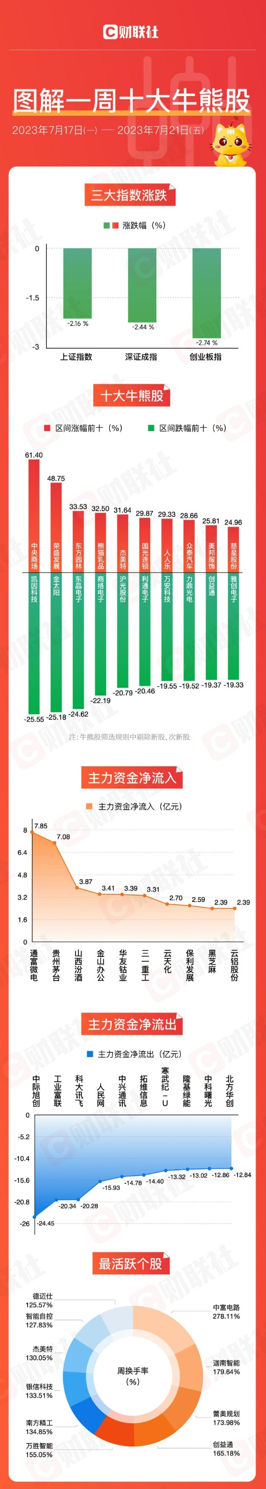 【图解牛熊股】AI概念惨遭主力抛弃 商超龙头狂飙超60%