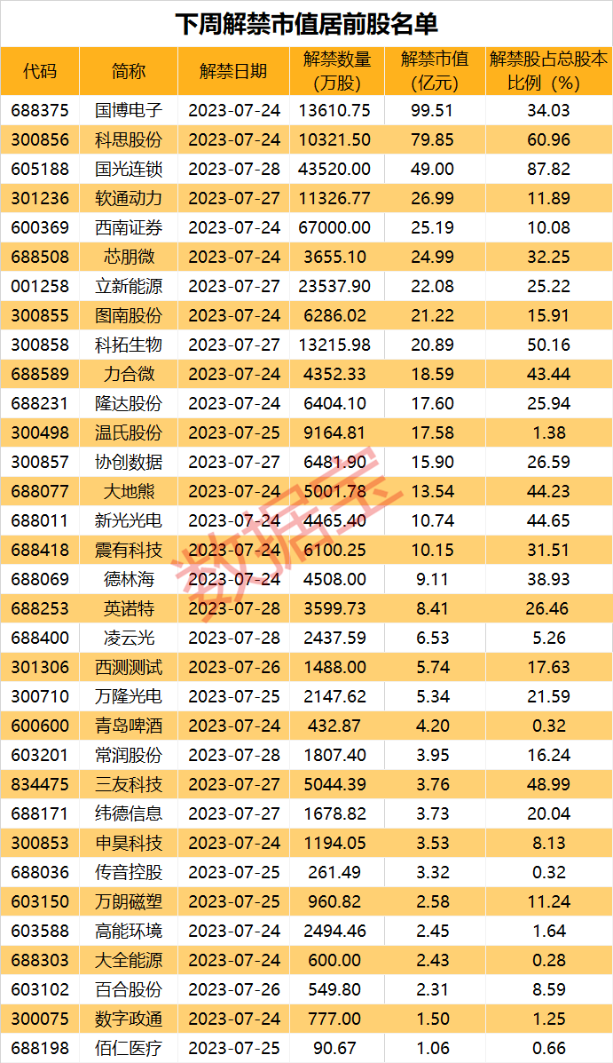 下周71股面临解禁 2连板零售股在列！多股预告上半年业绩