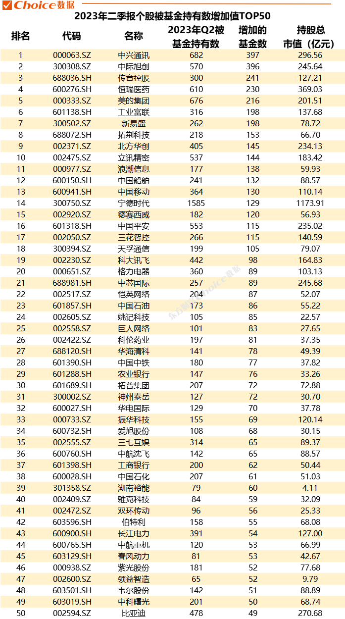 重磅！公募基金二季报数据全解