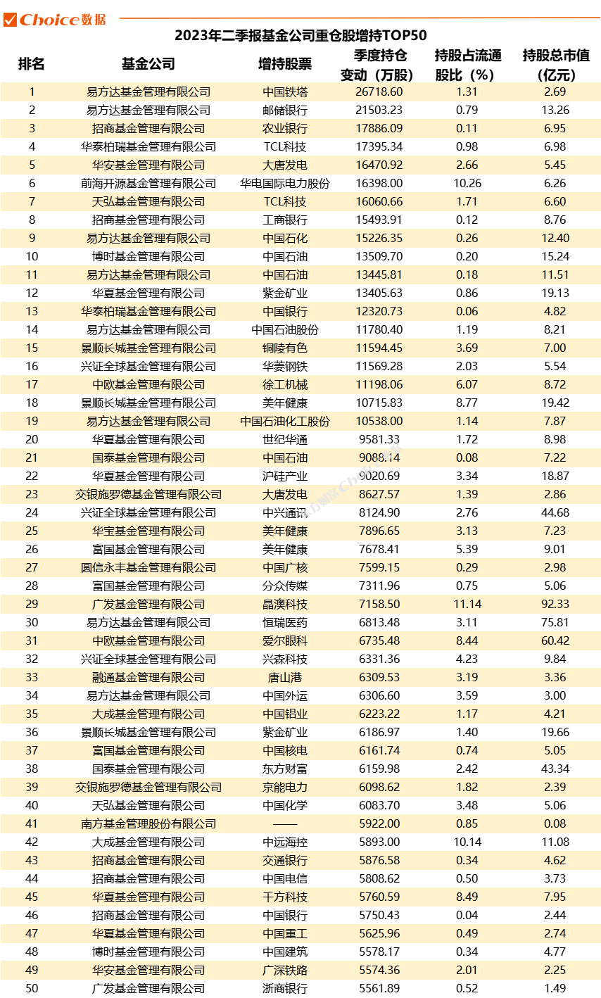 重磅！公募基金二季报数据全解