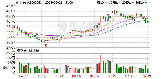 阿里大动作 投资5年后清仓500亿AI巨头！商汤今年股价跌幅近23%