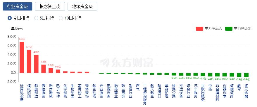 A股收跌：成交额不足7000亿 北向资金净卖出逾50亿