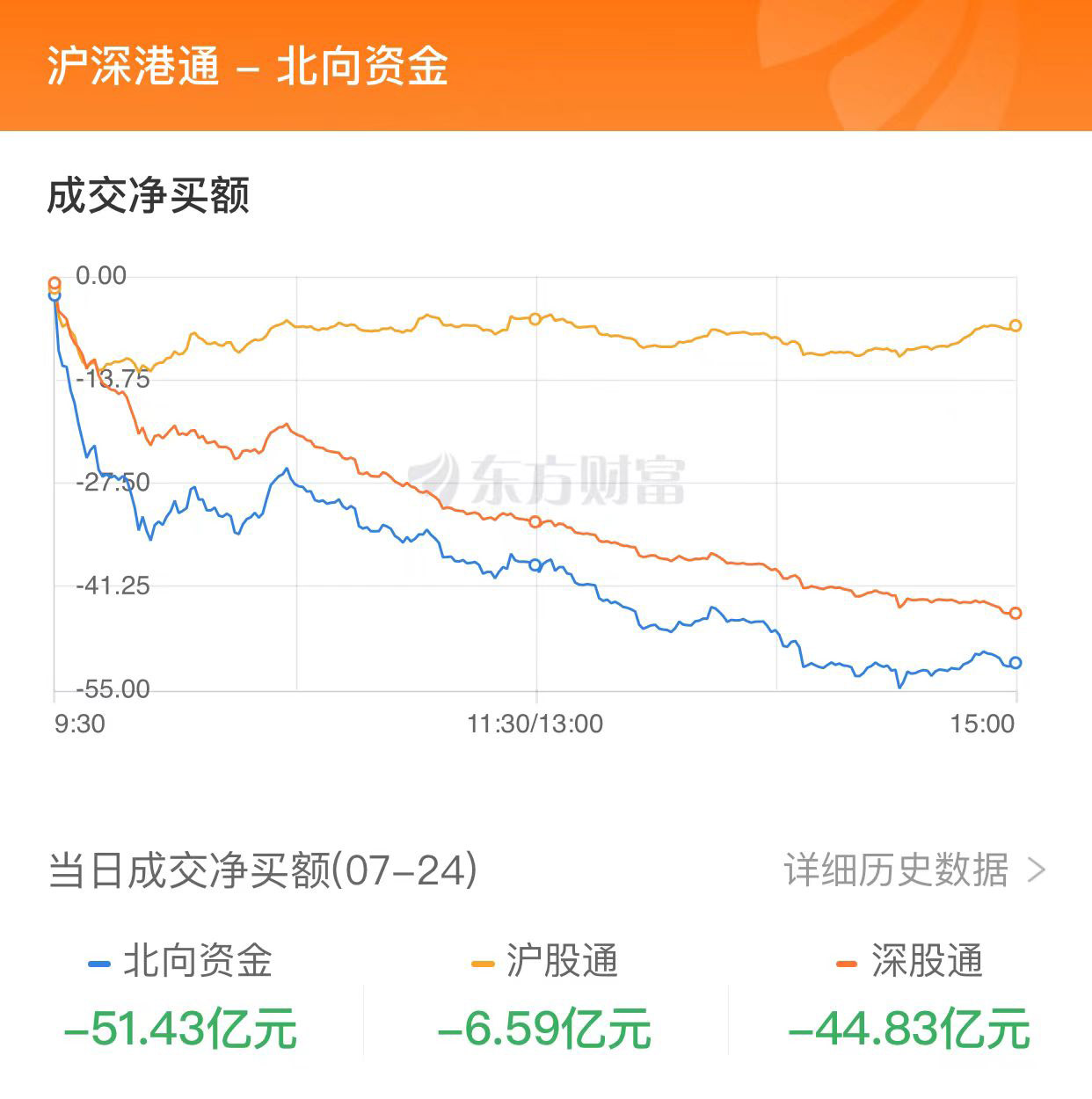 A股收跌：成交额不足7000亿 北向资金净卖出逾50亿