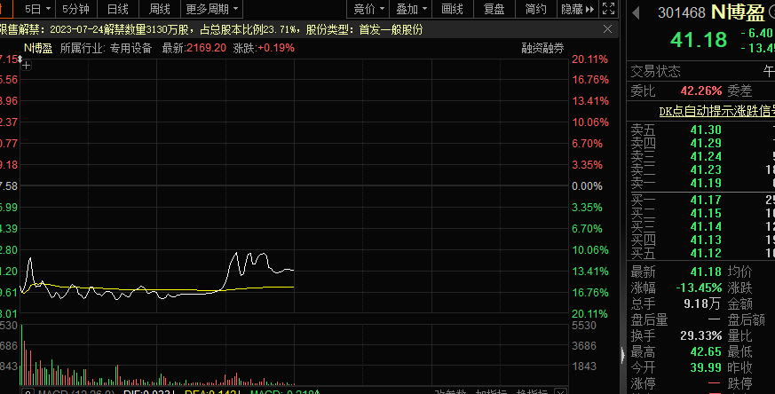 利好来了 概念股强势拉升 超四成创新药概念股处于低位