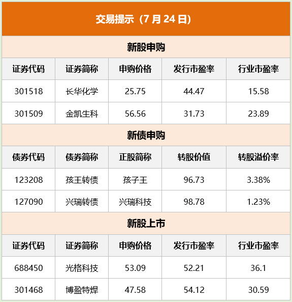 东方财富财经早餐 7月24日周一