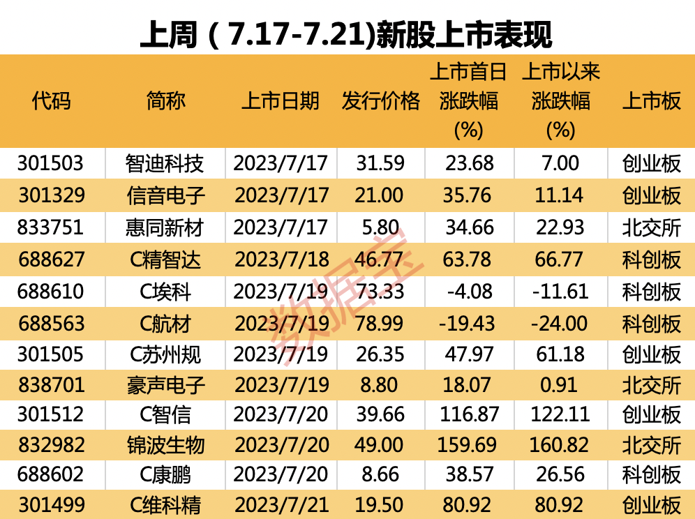 A+H半导体巨无霸来了 周二发行 拟募资超212亿！本周7只新股申购 3只在周五