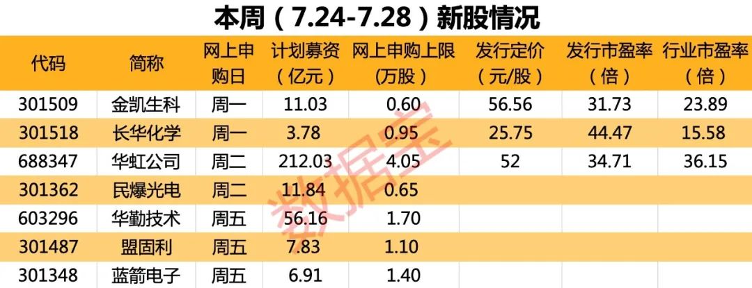 A+H半导体巨无霸来了 周二发行 拟募资超212亿！本周7只新股申购 3只在周五