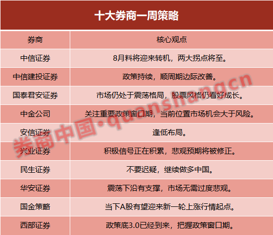 十大券商策略：8月将迎新一轮上涨行情？政策底3.0已经到来 把握窗口期