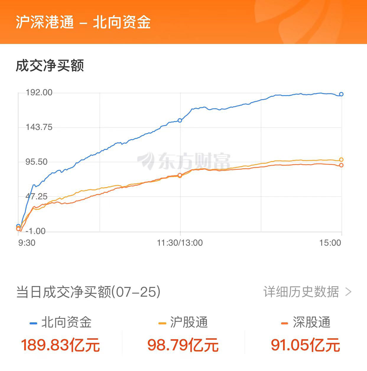 A股三大指数大涨 北向资金净买入近190亿、净买额创年内新高