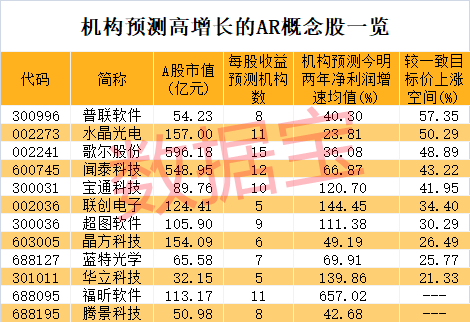 国内AR产品销量大增 高增长潜力名单出炉