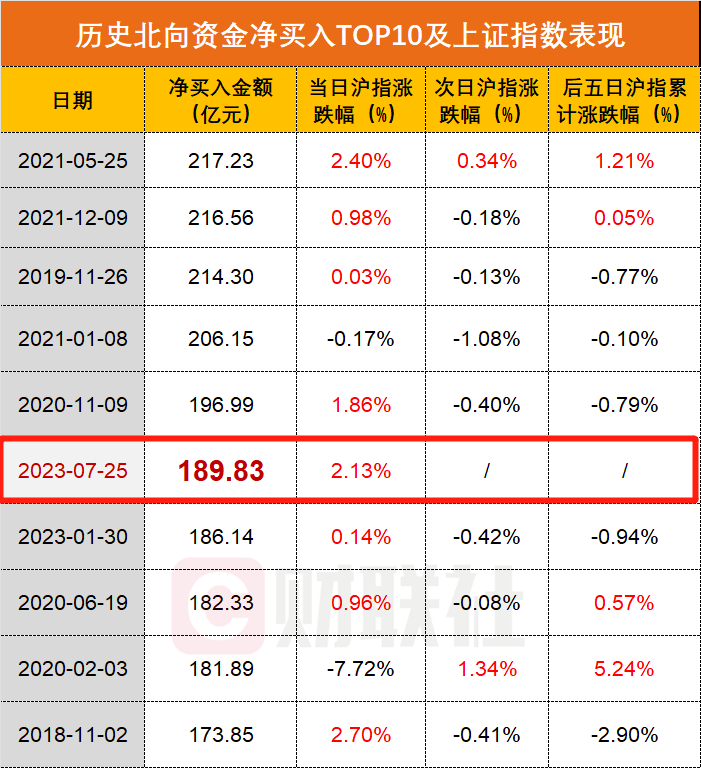 北向爆买190亿创年内新高 以史为鉴A股后市怎么走