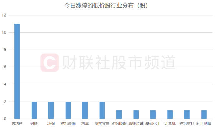 低价股行情炙热！“2元小将”成连板最高标 股价低位标的梳理 这十余股业绩预期增10倍