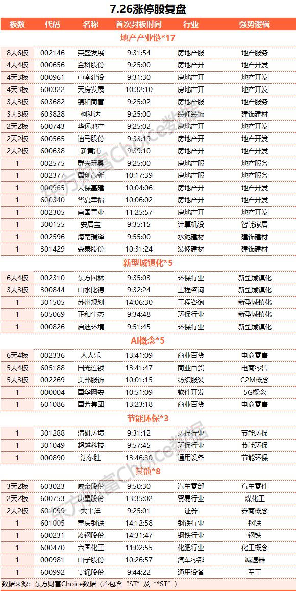 A股三大指数震荡整理 地产链走强、TMT赛道领跌