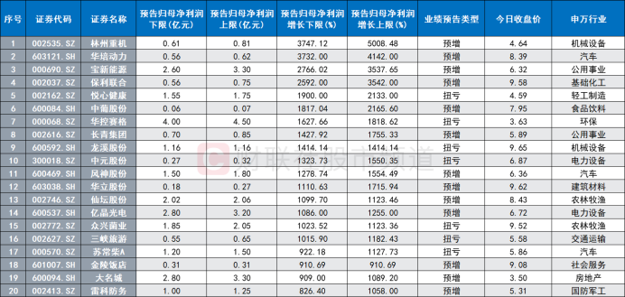 低价股行情炙热！“2元小将”成连板最高标 股价低位标的梳理 这十余股业绩预期增10倍