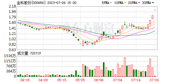 A股三大指数小幅回调 工程咨询服务领涨 房地产板块掀涨停潮