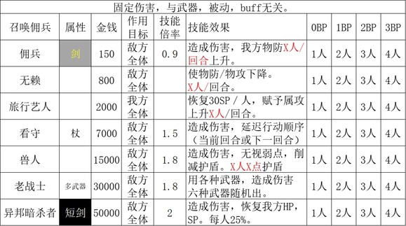 歧路旅人2商人职业倍率是多少