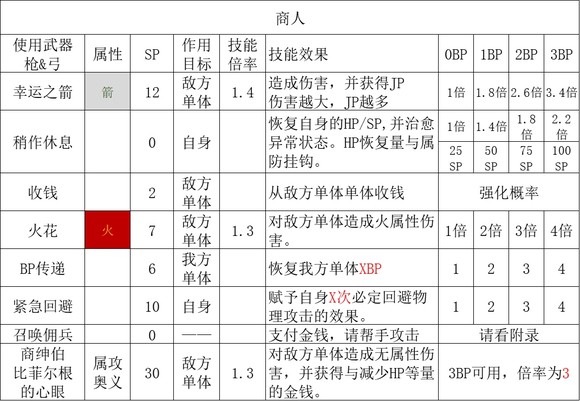 歧路旅人2商人职业倍率是多少