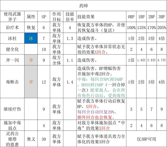 歧路旅人2药师职业倍率是多少