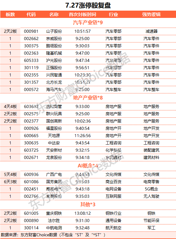 A股缩量收跌 TMT赛道领跌、汽车零部件板块走强