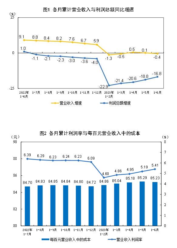 统计局：1—6月全国规模以上工业企业利润下降16.8% 降幅持续收窄