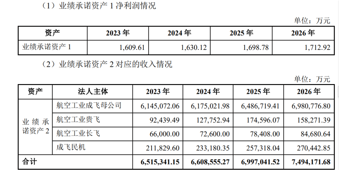 又赚20%涨停 5万股民狂欢！军工巨头承诺：3年营收2000多亿