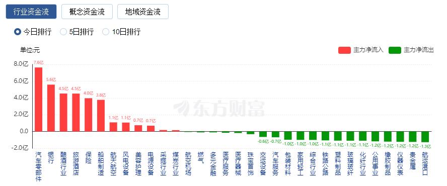 A股缩量收跌 TMT赛道领跌、汽车零部件板块走强