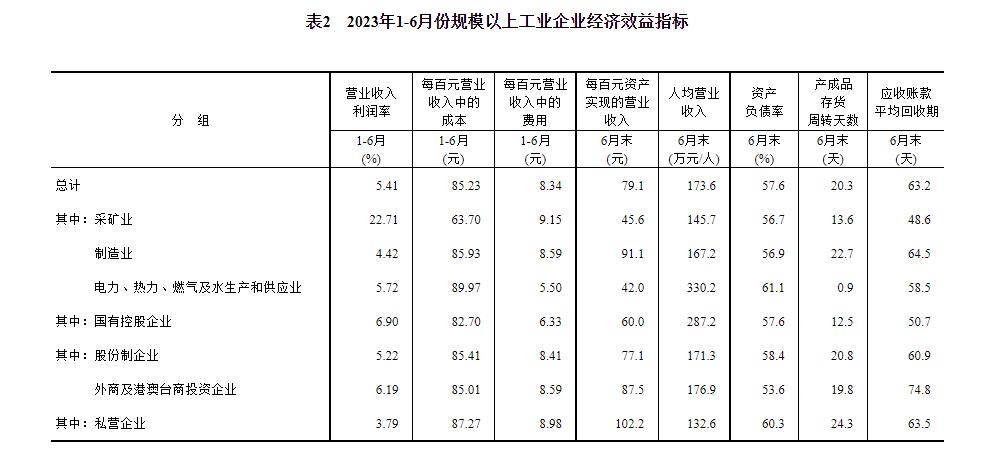 统计局：1—6月全国规模以上工业企业利润下降16.8% 降幅持续收窄