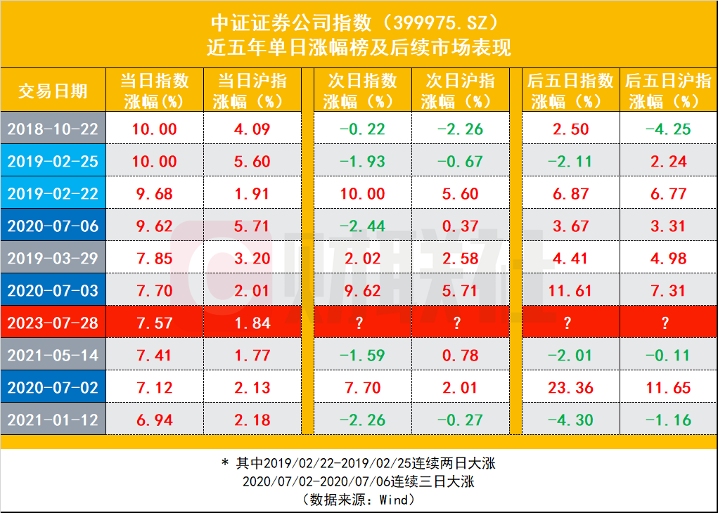 券商板块大涨逾7% 中信证券时隔3年再现涨停 数据揭秘后市行情能否持续