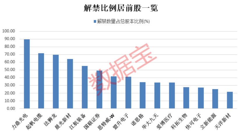 互金小龙头涉嫌违规 此前公告被诈骗！EDA龙头压力最大 下周解禁股出炉