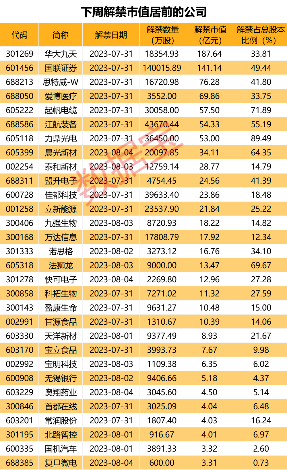 互金小龙头涉嫌违规 此前公告被诈骗！EDA龙头压力最大 下周解禁股出炉