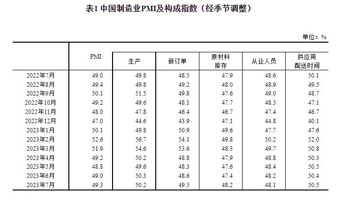 统计局：7月官方制造业PMI为49.3% 比上月上升0.3个百分点