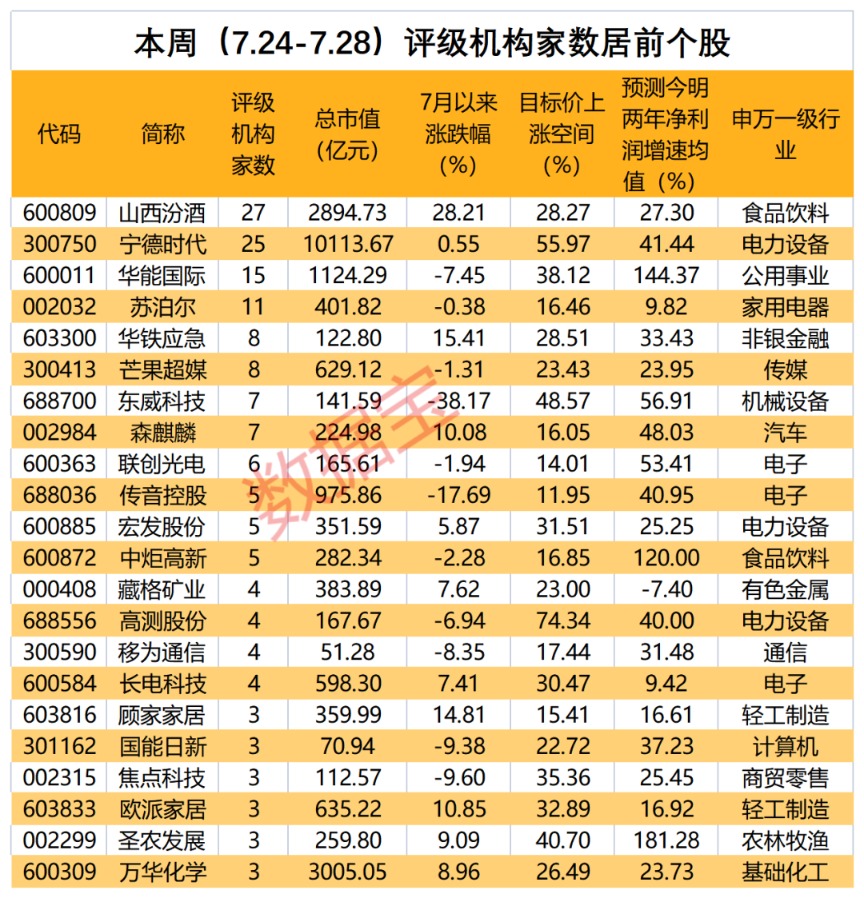 传音控股业绩亮眼 机构密集关注！“宁王”上涨空间超50%？机构看好这些股