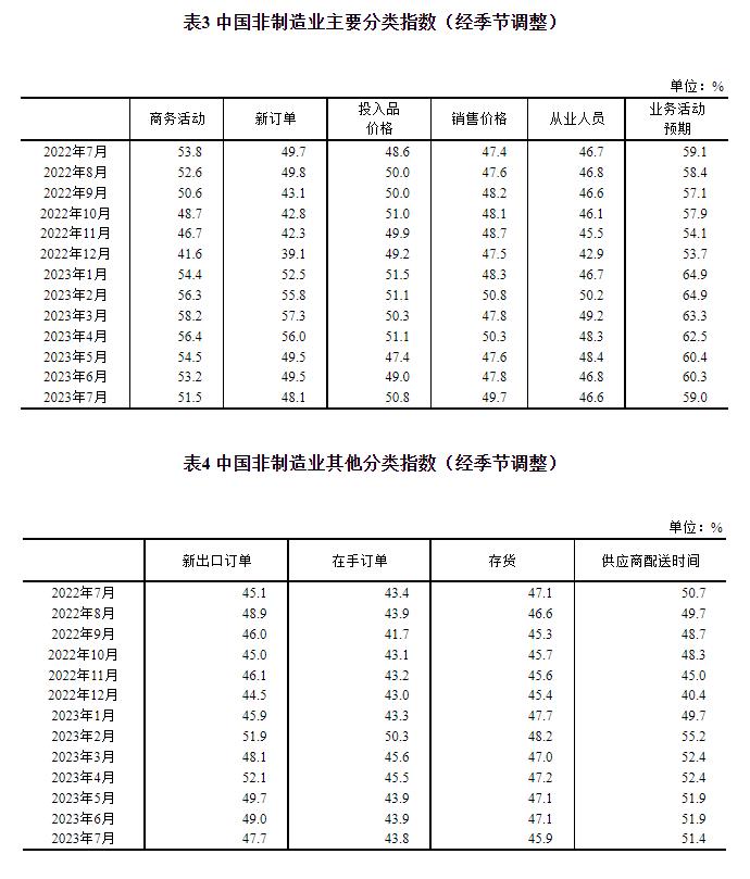 统计局：7月官方制造业PMI为49.3% 比上月上升0.3个百分点