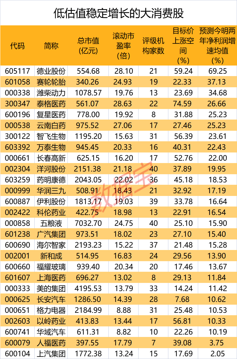 “消费提振年”下半场开启 低估值稳增长概念股出炉（附名单）