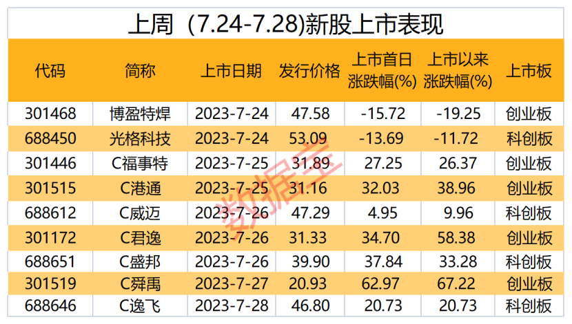 本周11只新股申购 这家公司创始人之一为“大疆教父”