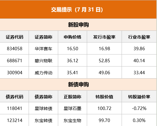 东方财富财经早餐 7月31日周一