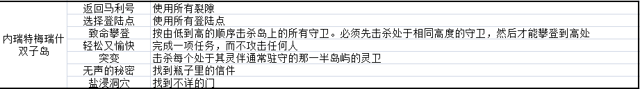 影子诡局内瑞特梅瑞什双子岛的徽章挑战怎么完成