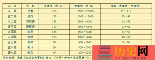 七品知县俸禄有多少