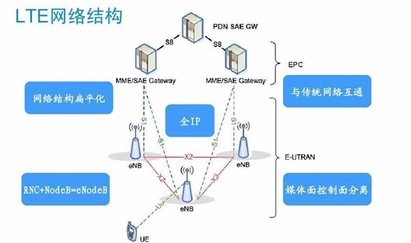 怎么把lte改成4g