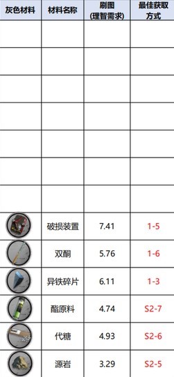 明日方舟材料掉落概率查询