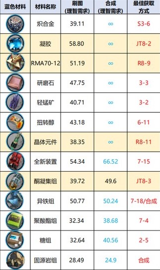 明日方舟材料掉落概率查询