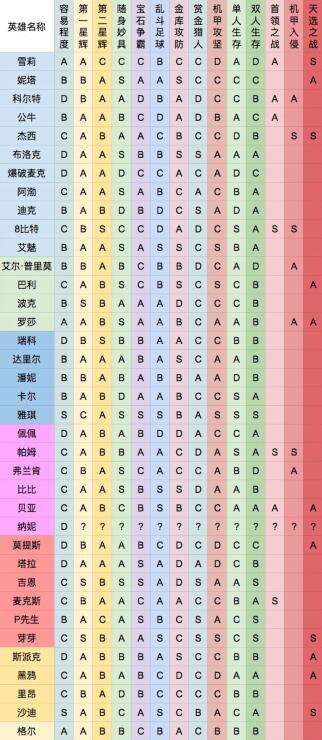 荒野乱斗全英雄排名最新十月