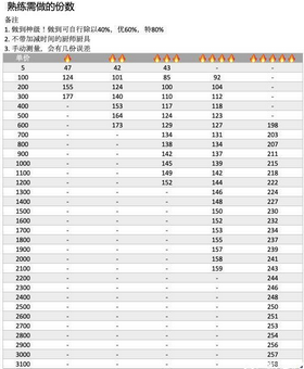 爆炒江湖菜品熟练度